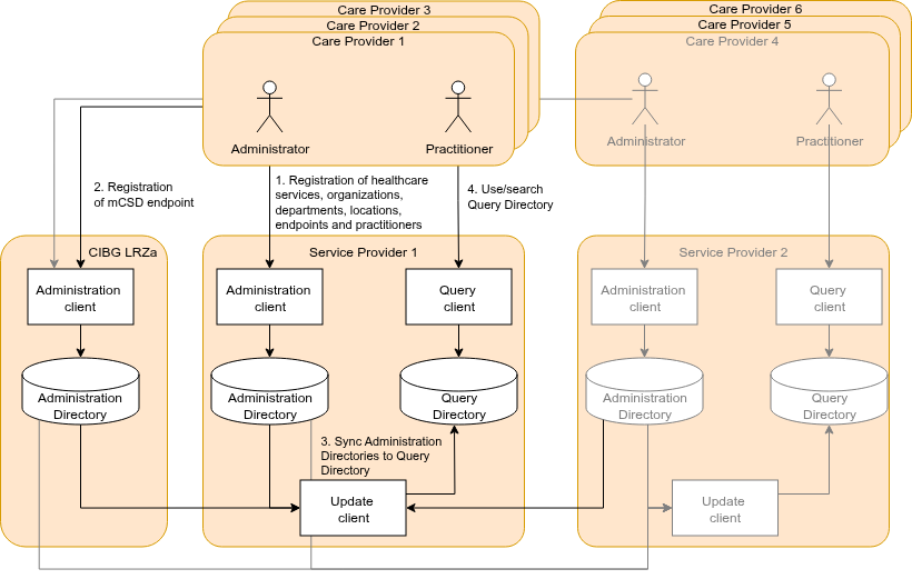 Overview of transactions in the Care Services Addressing solution.